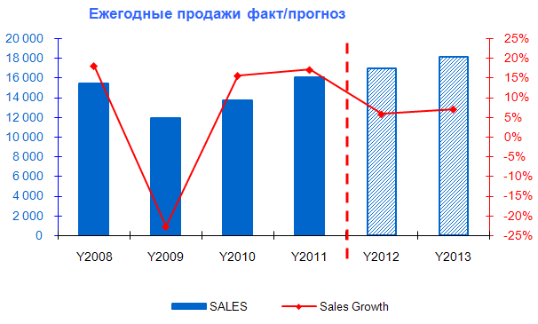 Sales Trend (last actual 4 years 2 years forecast)